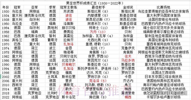 历届世界杯各队战绩全景回顾 历届世界杯各队战绩全景回顾
